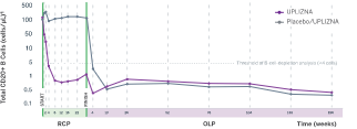 Graph illustrating UPLIZNA efficacy in rapid and sustained B-cell depletion over 3 years, showing that B-cell depletion was demonstrated at 8 days and at all timepoints in an exploratory analysis