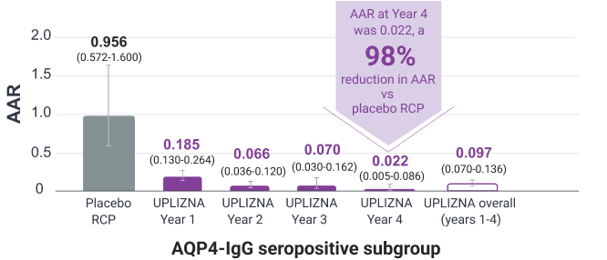 Chart showing how UPLIZNA® delivered long-lasting protection for over 4+ years