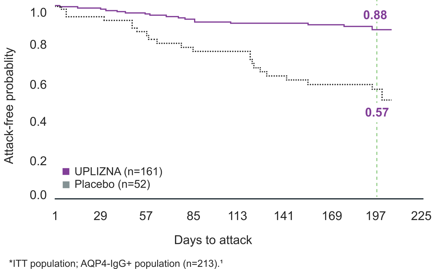 Chart showing how UPLIZNA® reduced the risk of NMOSD attacks vs placebo in the RCP